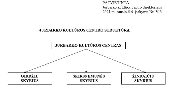 organizacine struktura 2021